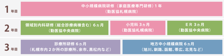 1年目は中小規模病院研修、2年目は領域別内科研修6ヵ月、小児科3ヵ月、ER3ヵ月、3年目は診療所研修6ヵ月、地方中小規模病院6ヵ月