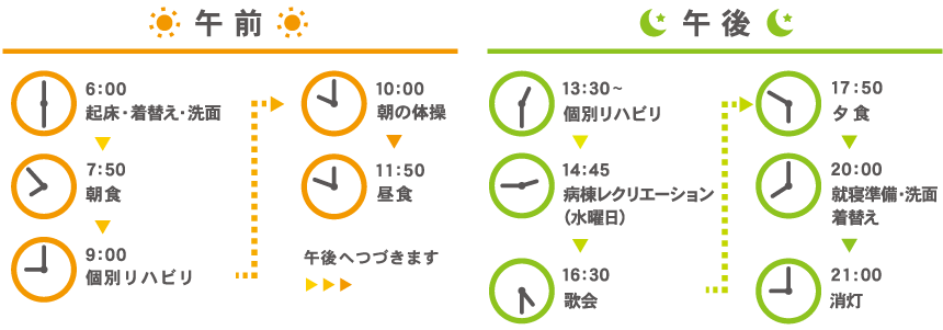 午前は6:00～7:50まで準備・朝食、9:00から個別リハビリ・体操、11時50分から昼食です。午後は13:30～個別リハビリ、14:45～水曜日は病棟レクリエーション、16:30から歌会、17:00～21:00は夕食・就寝準備・消灯です