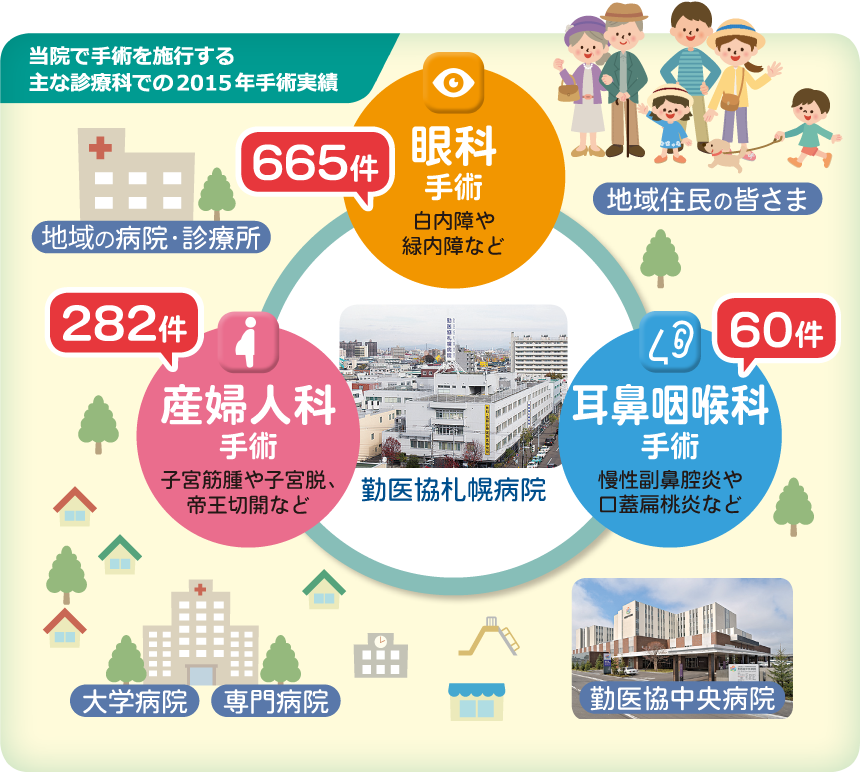 当院で手術を施行する主な診療科での2015年手術実績