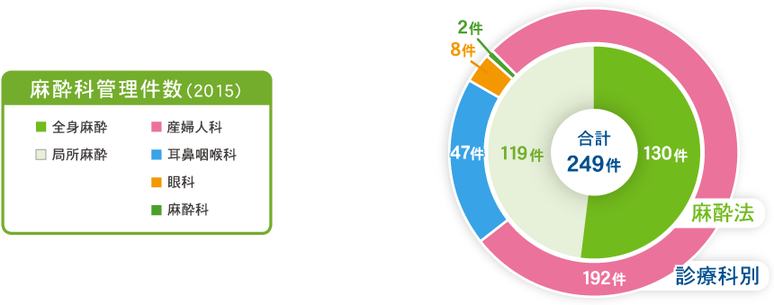 麻酔科管理件数（2015年）